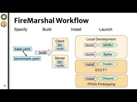 Building Software Workloads with FireMarshal - FireSim/Chipyard Tutorial @ ASPLOS 2023
