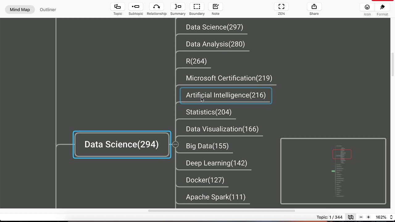 Mindmap of Related topics of Data Science & Data Analysis