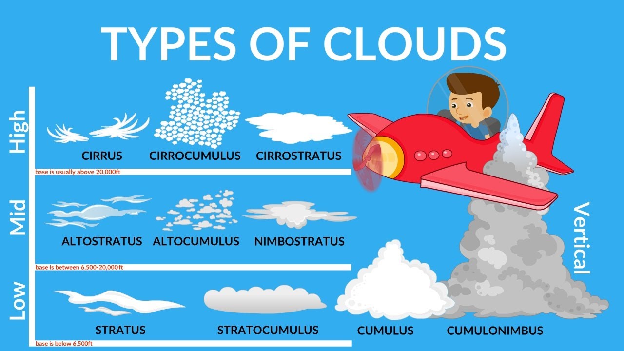 Types of Cloud | Why clouds are usually white? | Special Clouds | Clouds Video for kids
