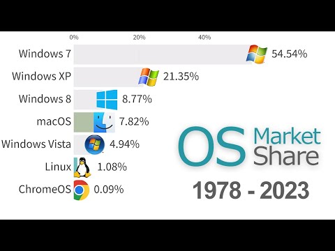 Most Popular Operating Systems (Desktop & Laptops) 1978 - 2023