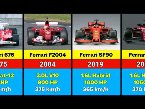 Ferrari F1 Cars Evolution 1950–2026