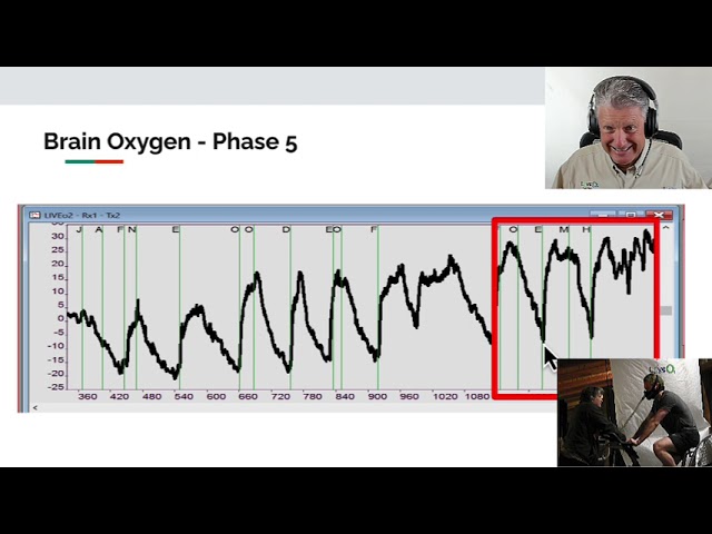 Deep dive into brain oxygen mechanics during LiveO2 training