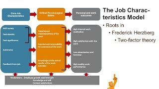 Hackman and Oldham The Job Characteristics Model