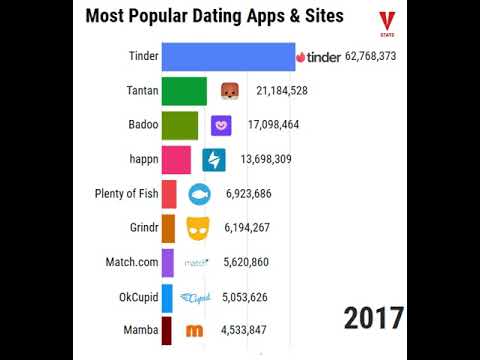 Most Popular Dating Apps & Sites