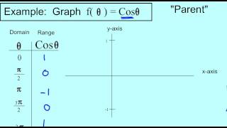 Graph y=cosx 