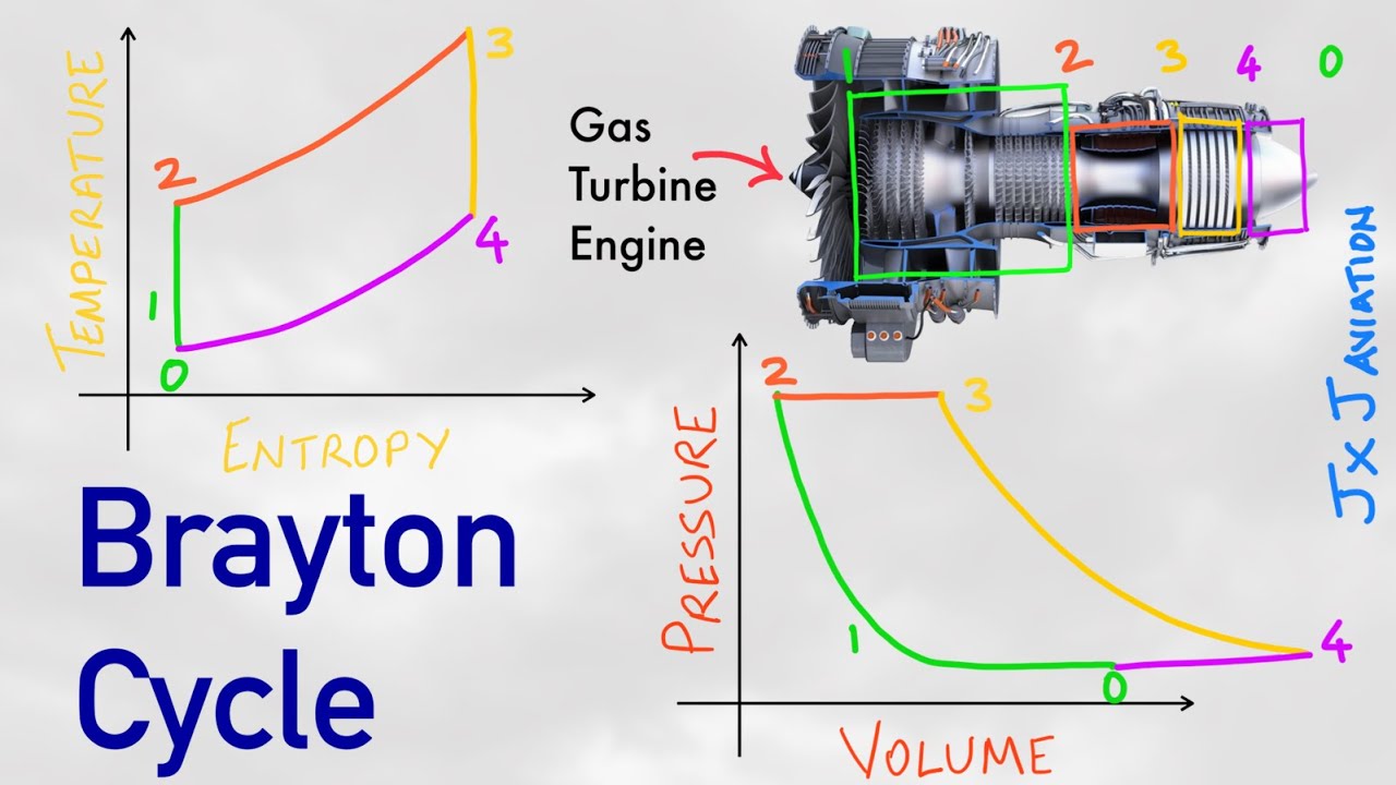 Understanding Thermodynamic Cycle of Gas Turbine Engine | Brayton Cycle | T-S and P-V Diagrams