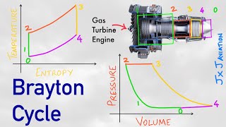 Understanding Thermodynamic Cycle of Gas Turbine Engine | Brayton Cycle | T-S and P-V Diagrams