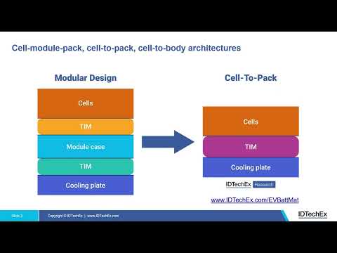 Outlook for Electric Vehicle Battery Materials: Video