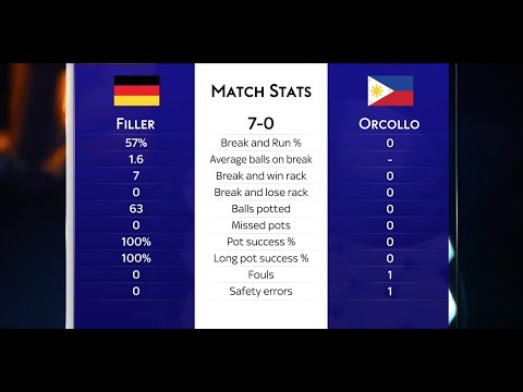 No-ball-potted. I forgot to bring the break cue Said Dennis Orcollo vs. Joshua Filler