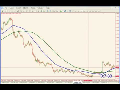 FOREX Moving Average Strategy