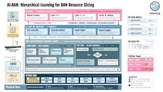OCUDU AI-RAN Release 4 : Hierarchical AI-RAN for Dynamic Network Slici