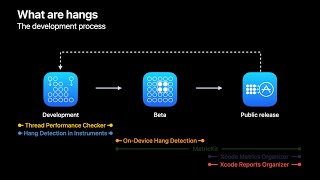 WWDC22: Track down hangs with Xcode and on-device detection | Apple