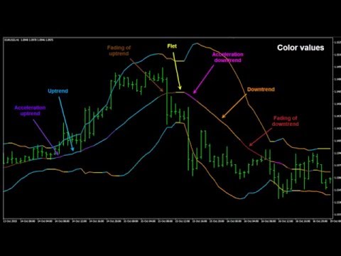 Video Super Bollinger Bands