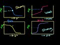 Titration Roundup Video Tutorial