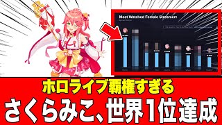 【超朗報】さくらみこが2025年最も見られた配信者に！ホロライブが上位独占！同接ランキングTOP3はなんと…2026年01月20日【VTuber】