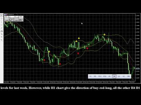 EURUSD 03/10/2019 WEEKLY Genuine Forex Signals Pro Forecast Analyses