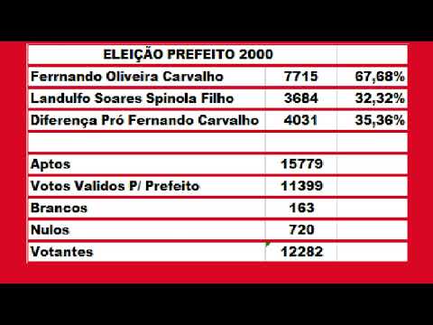 ELEIÇÃO 2000 FERNANDOXLANDULFO MARACÁS-BAHIA