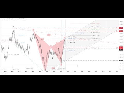 FOREX Euro vs US Dollar - Pi Cycle Sinewave Ampel Strategie