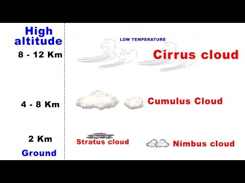 Types of Clouds - Cirrus, Cumulus, Stratus, Nimbus | UPSC IAS Geography