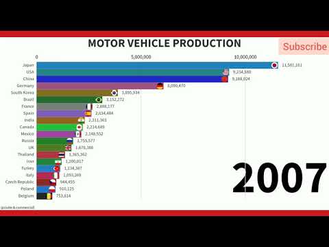 India|MOTOR VEHICLE PRODUCTION|TOP 20 NATION|2000-2019