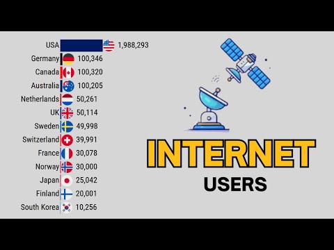Number of Internet Users By Country 1990 - 2025