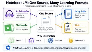 NotebookLM Learning Formats Explained