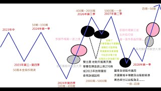 [情報]  未來人預言2023～2028股市