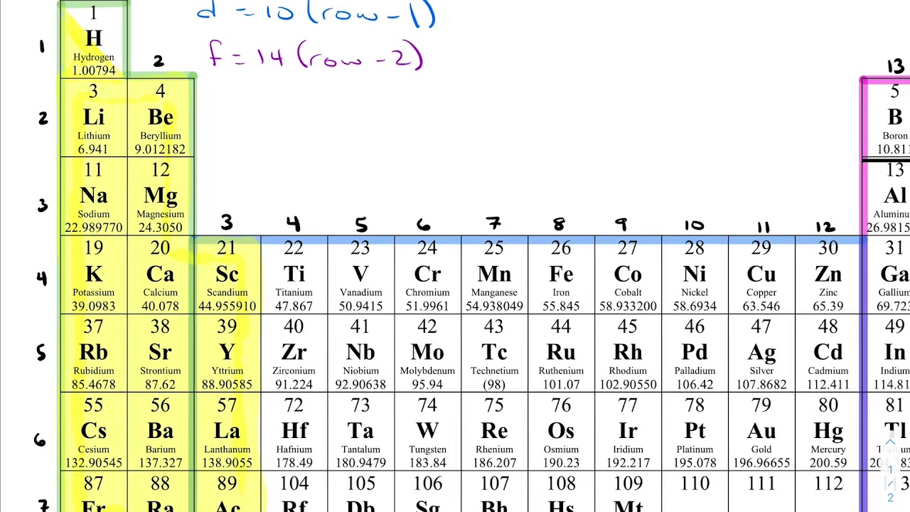 Unit #3 - Periodic Table Coloring
