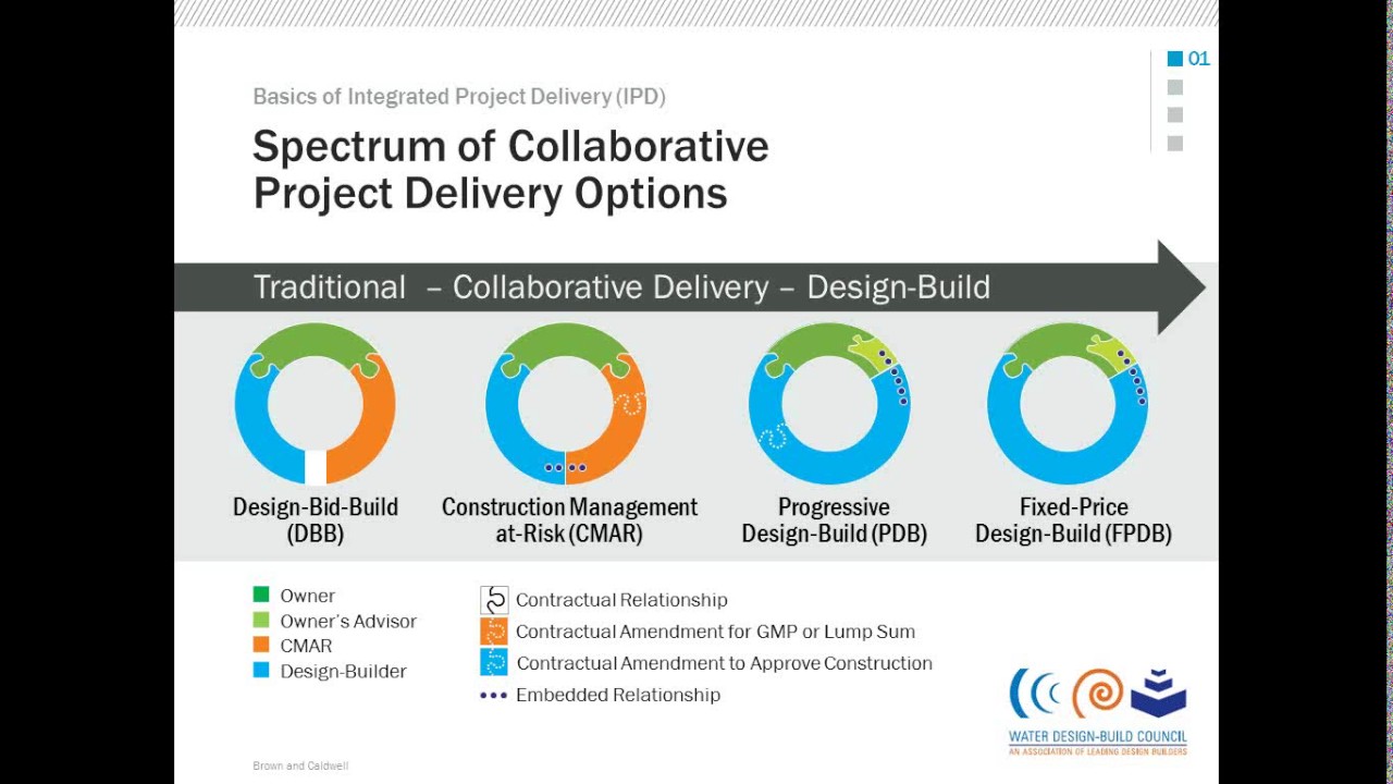 Webinar: Integrated Project Delivery 101