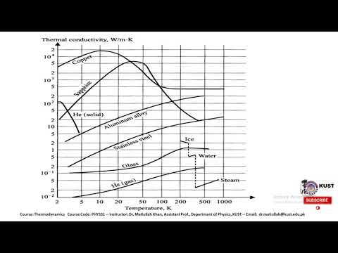 FACULTY241 PHY331 KUST20201 L22 P1 Heat conduction, thermal conductivity, convection