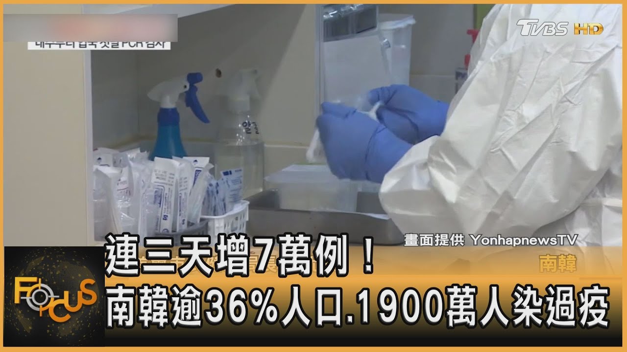 連三天增7萬例！南韓逾36%人口　1900萬人染過疫