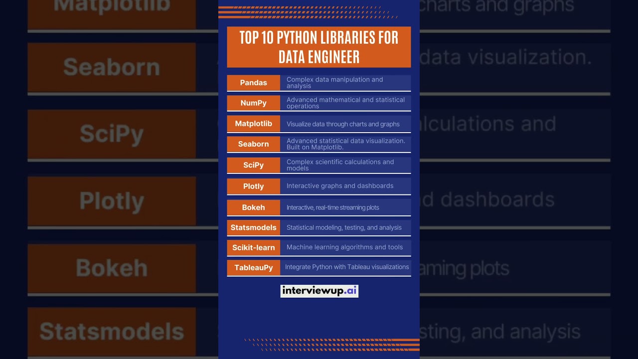 Top 10 Python libraries every data analyst needs to know! | Data Engineer | Python Libraries