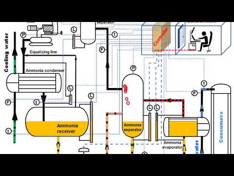 Ammonia refrigeration. Easy to understand. Animation