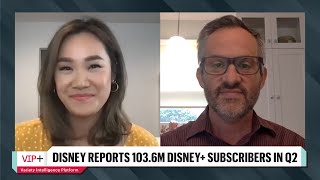 Disney Stock Slumps on Lower Than Expected Disney+ Subscriber Growth in Q2