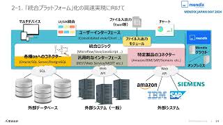 Mendix Japan Day 2024 リプレイ「Mendix活用による「統合プラットフォーム」化の実現」株式会社電通総研　善名 卓