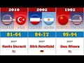 FIBA Basketball World Cup All Final Match And MVP