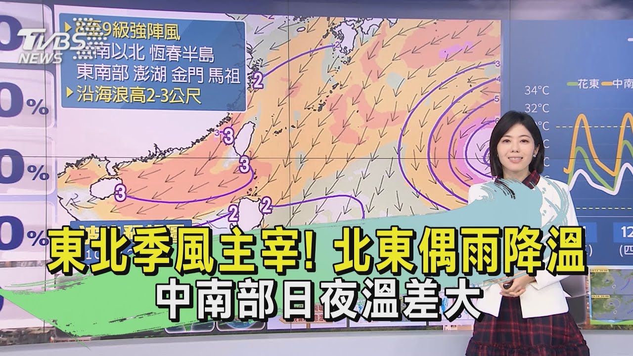 東北季風主宰!北東偶雨降溫 中南部日夜溫差大