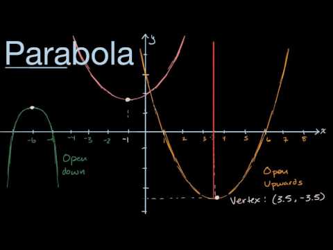 Visual introduction to parabolas