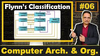 Flynn's Classification in Computer Organization and Architecture: SISD, SIMD, MISD, and MIMD