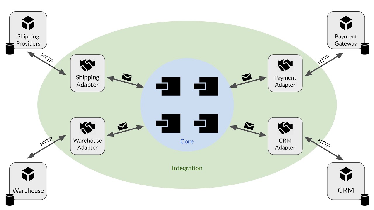 NServiceBus sagas: Integrations