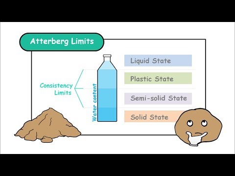 Atterberg Limits - Consistency Limits