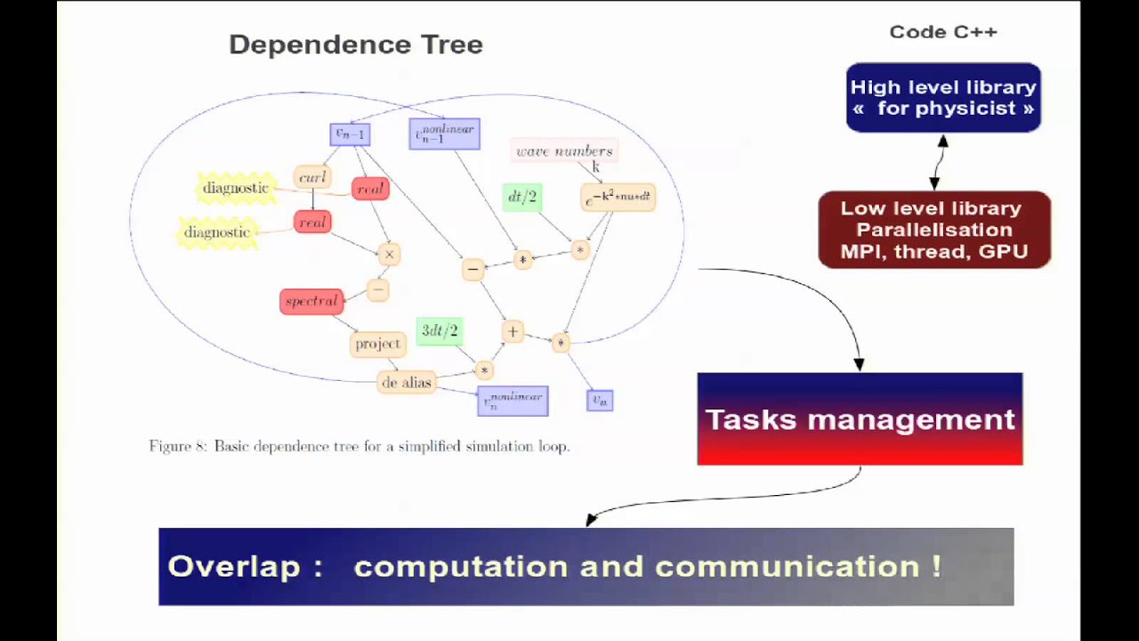 Yannick Ponty: How to reach  High Performance Computing with Pseudo Spectral Method?