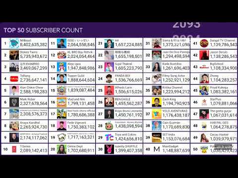 Top 50 Most Subscribed YouTube Channels (2024-2200) [176 Years Of Future Pridiction]