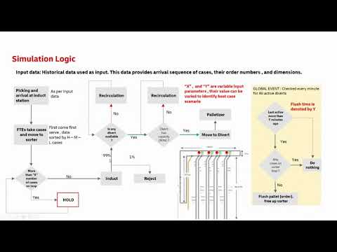 Simulation Modeling and Assessment Analysis of Case Sortation System for a Warehouse