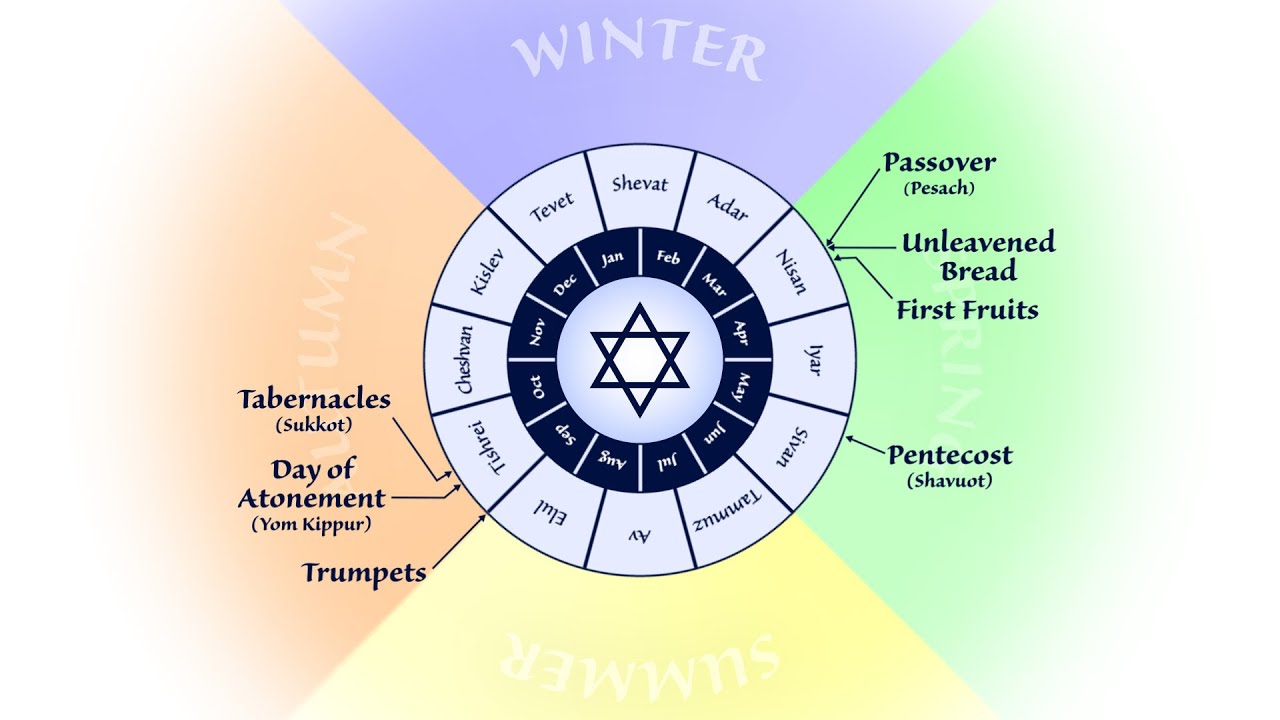 Prophetic Fulfillment of the Biblical Feasts
