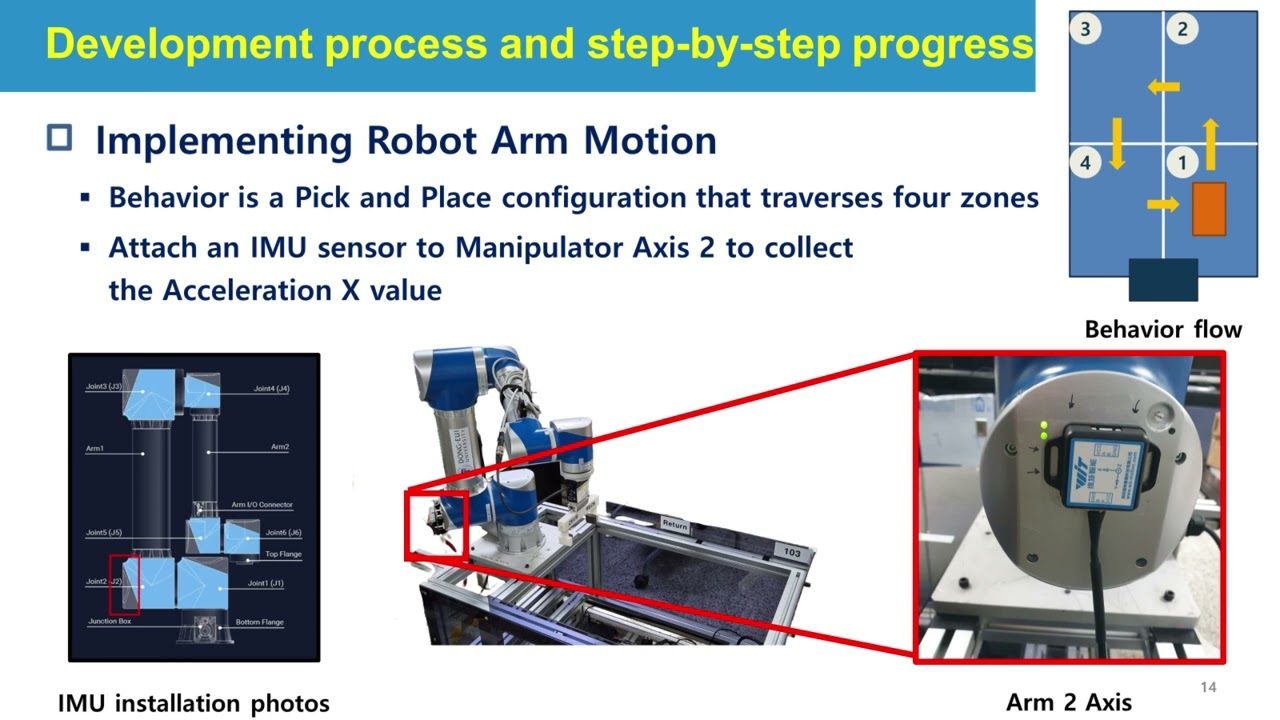 Predictive Maintenance of Industrial Robotic Arm Failures