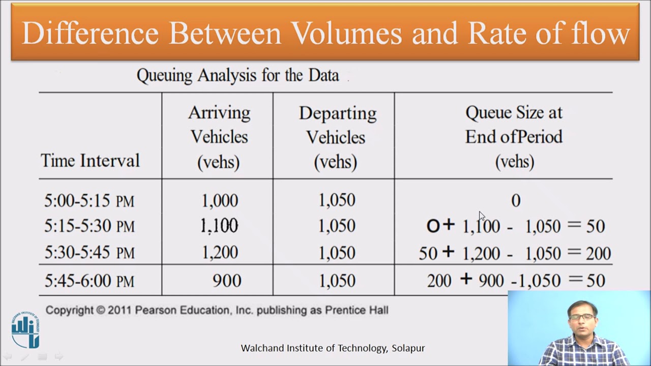 Sub Hourly Traffic Volumes