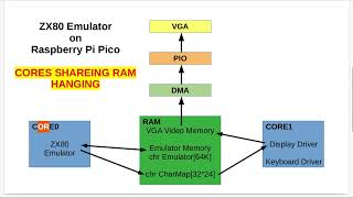 RPi Pico, Sharing RAM Between Cores Without Hanging