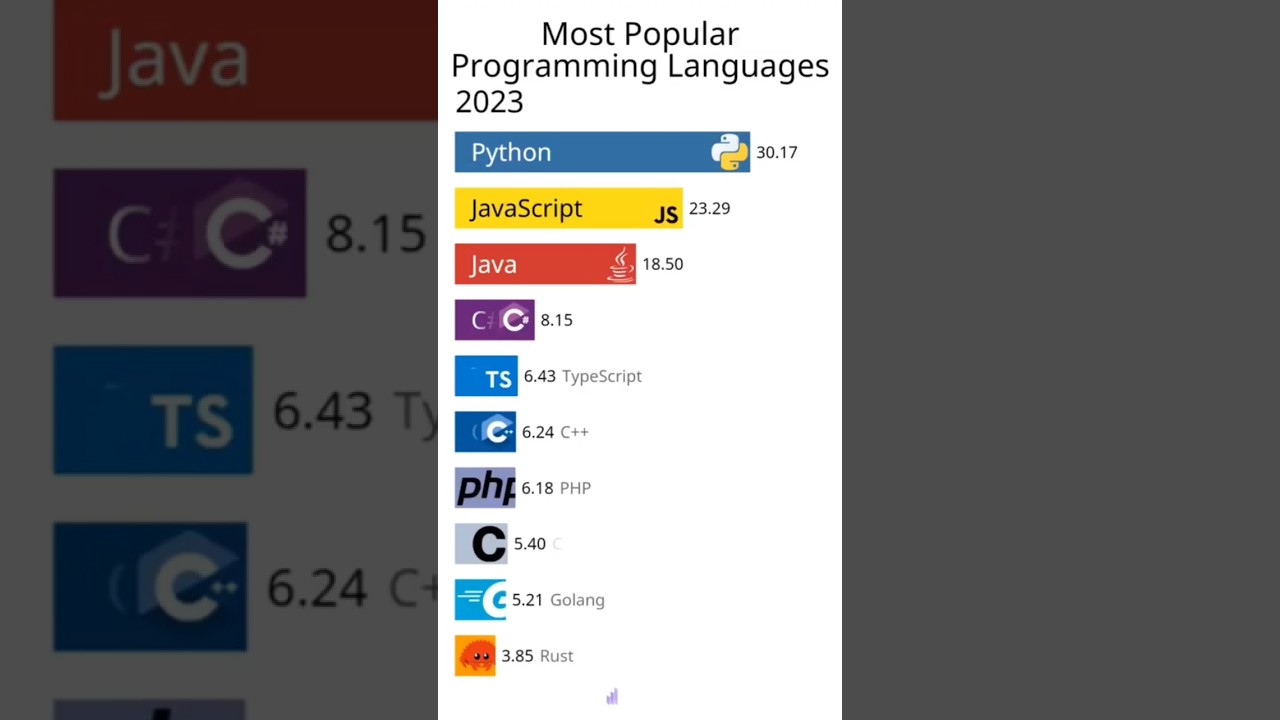 Most Popular Programming language for 2025 #developer #shorts #javascript #ytshorts