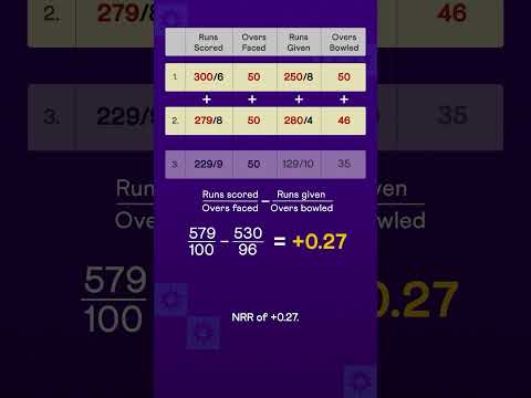 Cricket World Cup — the math behind net run rate